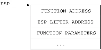 Figure 5.1: Format of a malicious RILC stack frame. The esp lifter address corresponds to the function’sreturn address, allowing sequential execution of functions.