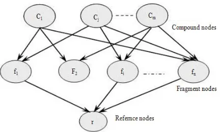 Fig. 1: Bayesian inference network model  