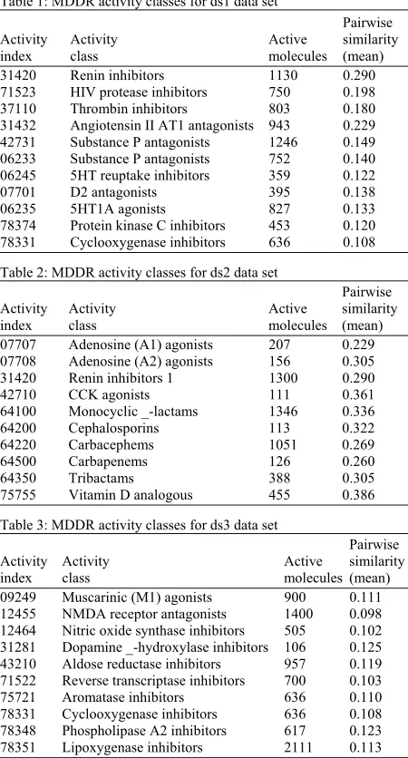 Table 1: MDDR activity classes for ds1 data set 