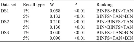Table 7: Ranking of search model based on kendall W test results for DS1-DS3 Top 1 and 5% 