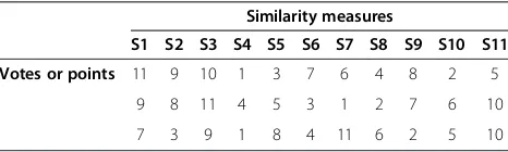 Table 1 explanation example on electing winner measurebased achieved votes or points