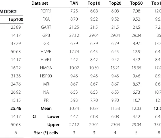 Table 6 Retrieval results of top 5% for data set MDDR1