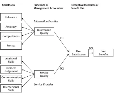 Figure 2. Research Framework