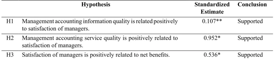 Table 2. Goodness-of-Fit Statistics