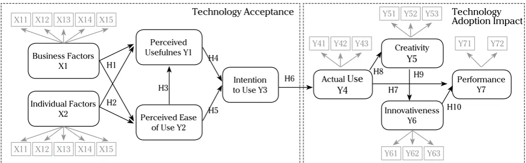 Figure 1. Conceptual framework on technology acceptance and adoption impact (Nabhani, 2015)