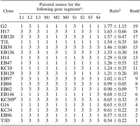 TABLE 2. Nonparametric and parametric analyses of the 10reovirus gene segments involved in transcriptasetemperature optimum