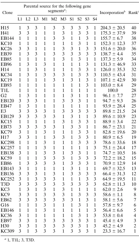 TABLE 4. Nonparametric and parametric analyses of the 10reovirus gene segments involved in transcriptase efﬁciency