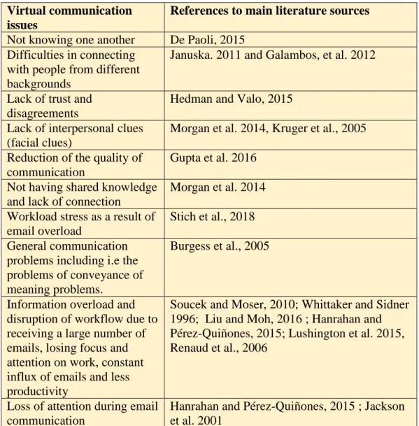 Table 2.1: Virtual communication problems presented in literature   Virtual communication 