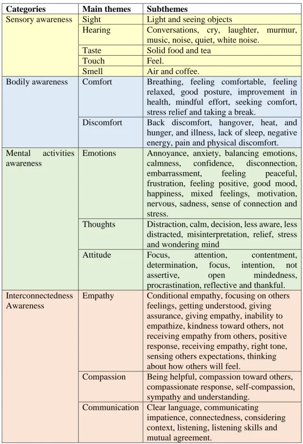Table 4.2:  Categories, main themes and sub theme (sub themes emerged out of data  analysis) 