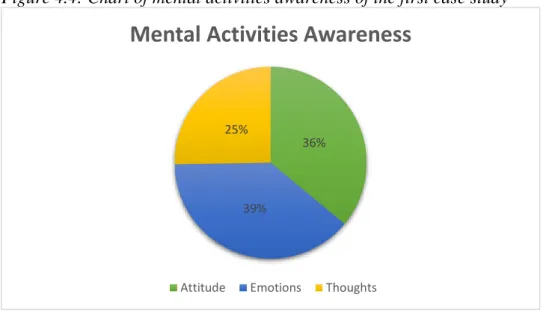 Figure 4.4: Chart of mental activities awareness of the first case study 