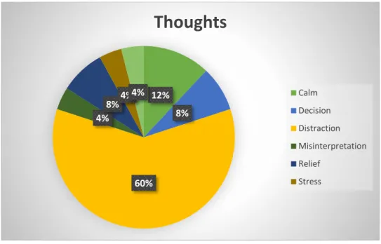 Figure 4.5: The chart of thoughts from the mental awareness of the first case study.  