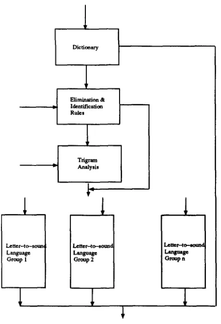 Figure 2 to segmental phonemes and stress patterns for that form. In this case, however, the task becomes much more complex because of the many language groups involved 