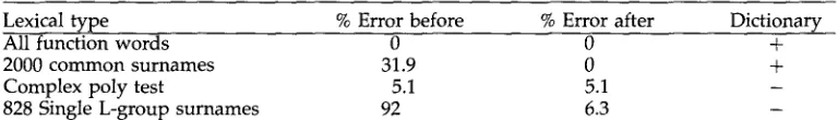 Table 3 Names vs. generic lexical items. 