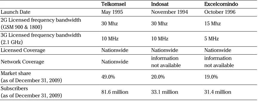 Table 1. Indonesian Telecommunication operator market share in year 2009