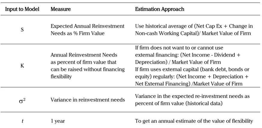 Table 2. Real Option Measurement (Damodaran, 2001)