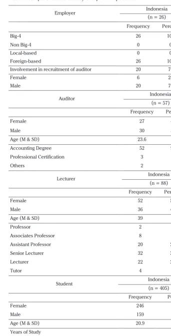 Table 1. Sample Characteristics by Groups of Respondents