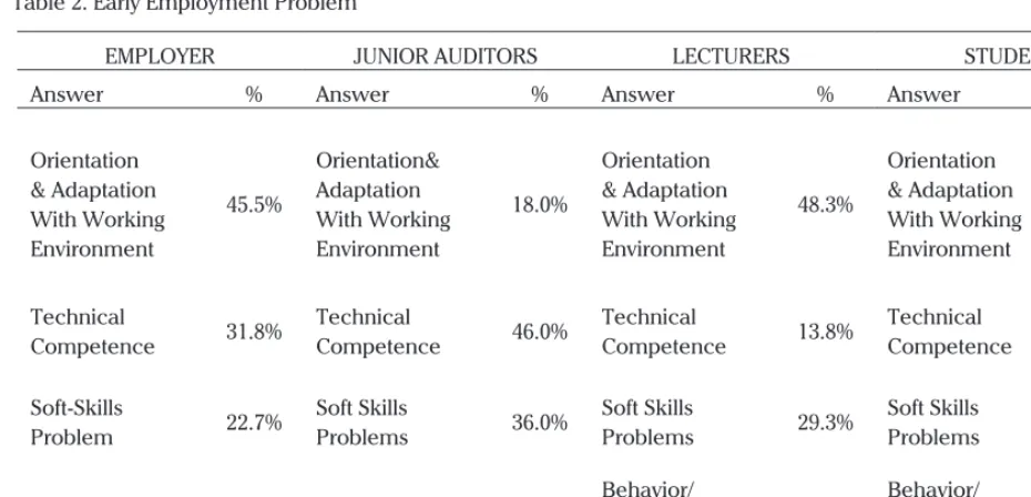 Table 2. Early Employment Problem