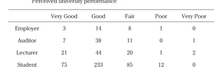 Table 4. Cross tabulation between respondent types and  Perceived university performance