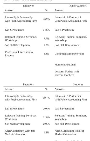 Table 5. Perceived University Improvement