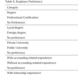 Table 6. Employer Preference