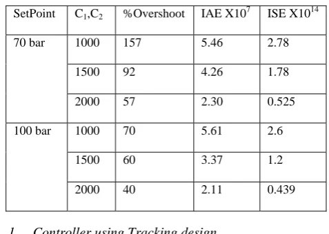 Table 3: Performance comparison of regulator operation- Stabilizing 
