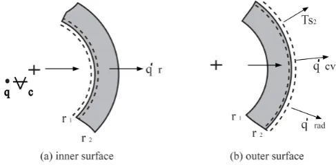 Fig. 3.Energy exchanged at the inner and outer surfaces of the electricalinsulation of a conductor.