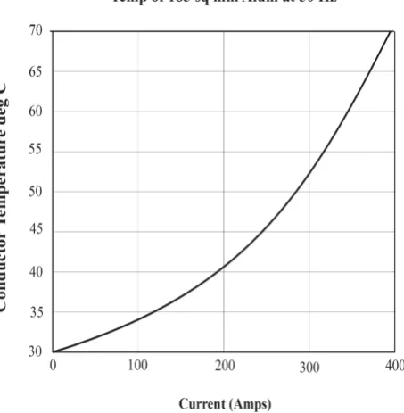 Fig. 5.Temperature rise of cable under harmonic inﬂuences.