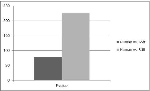 Fig 8. Human hand vs. stiff hand  