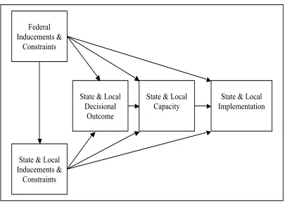Figure 2-1 The Communications Model of Intergovernmental Policy ImplementationSource: Implementation Theory and Practice Toward a Third Generation, Goggin et al