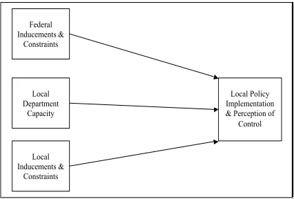 Figure 2-2 The Adapted Model of Intergovernmental Policy Implementation 