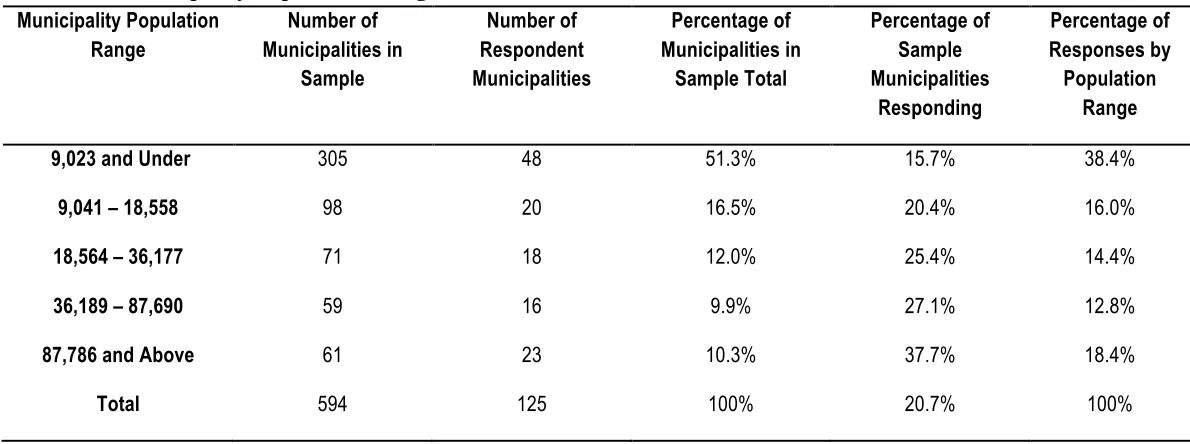Table 3-2 Municipality Population Ranges  