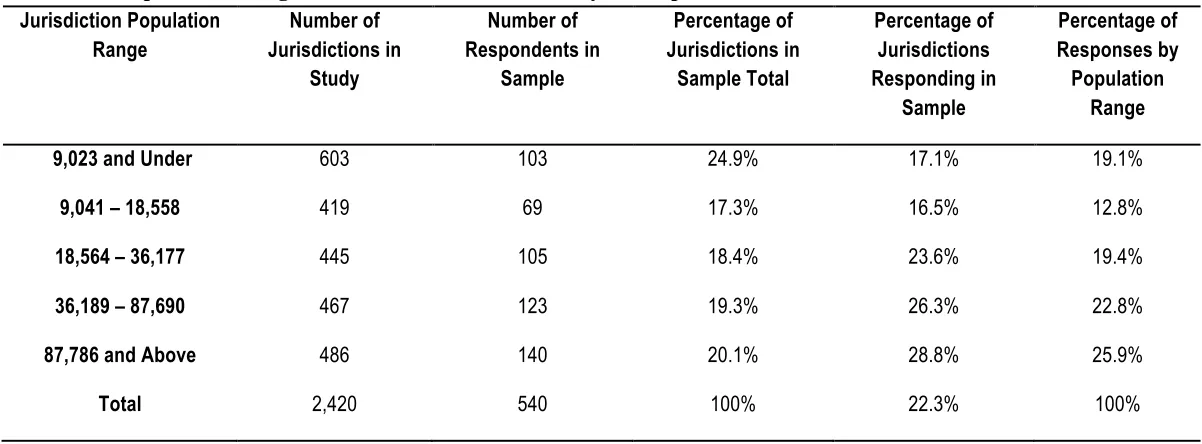 Table 3-3 Population Ranges of All Jurisdictions in Study’s Sample  