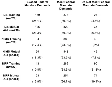 Table 3-5 Reported Implementation Compliance with Federal Policy Demands by 