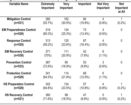 Table 3-6 Reported Perception of Federal Government Role During Emergency 