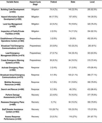 Table 3-8 Perceived Primary Responsibility of Function Within the Hazard Cycle Dependent Variables in the Study 