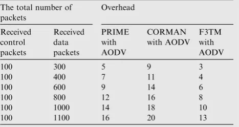 Table 4Consolidated parameters of performance analysis.