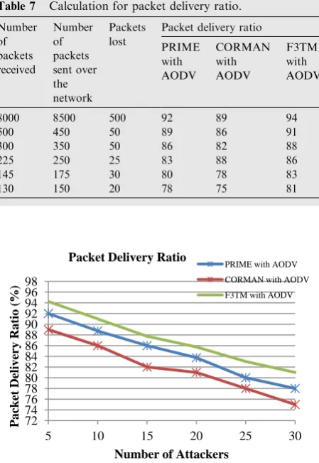Figure 8Comparison graph of the PDR of F3TM with AODV,and CORMAN and PRIME with AODV.