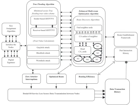 Figure 1F3TM architecture.