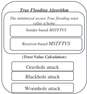 Figure 4Diagram of the True ﬂooding algorithm.