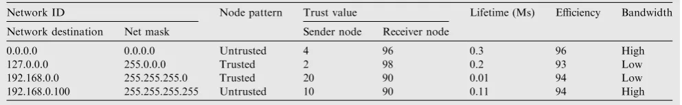 Table 3Past interaction history analysis values.