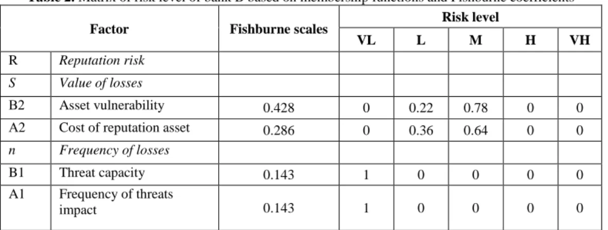 Table 2. Matrix of risk level of bank B based on membership functions and Fishburne coefficients 