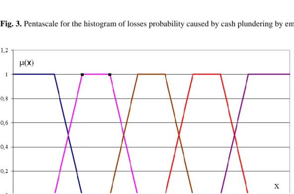 Fig. 3. Pentascale for the histogram of losses probability caused by cash plundering by employees 
