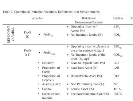 Table 2. Operational Definition Variables, Definitions, and Measurements