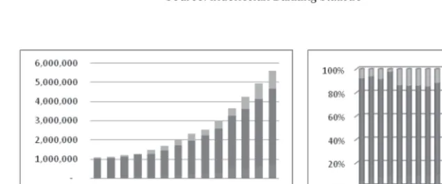 Figure 3. The Development of Capital Structure in Indonesian Banking 