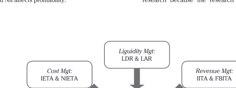 Figure 1. Determinant Concepts of Profitability Based on ALMA