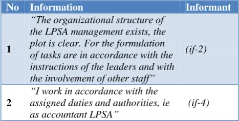 Table 3: The informants’s about policy standars of LPSA policy implementation. 