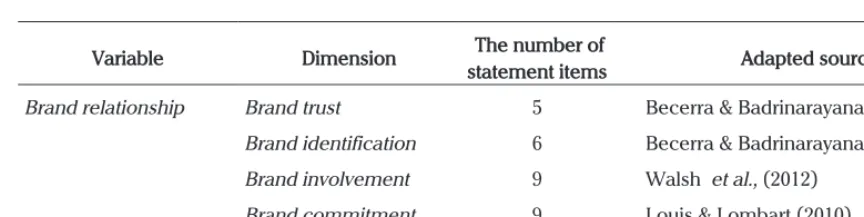 Table 1. Research Variable and Its Measurement