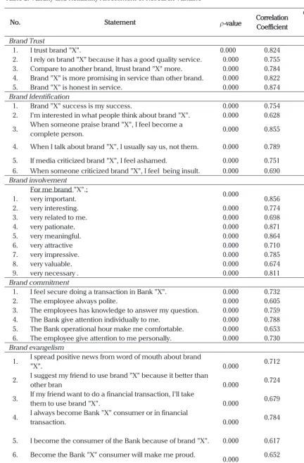 Table 2. Validity and Reliability Assessment of Research Variable