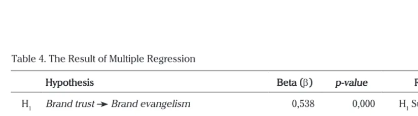 Table 4. The Result of Multiple Regression