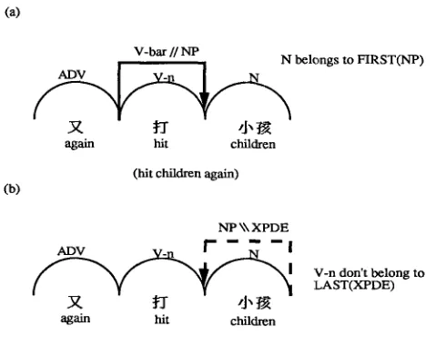 Figure 10 An example to illustrate the use of FIRST and LAST parsing tables to avoid building many unnecessary active edges on the direction-selective chart